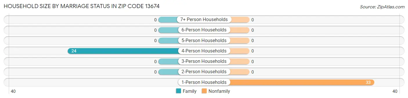 Household Size by Marriage Status in Zip Code 13674