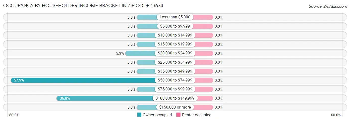 Occupancy by Householder Income Bracket in Zip Code 13674