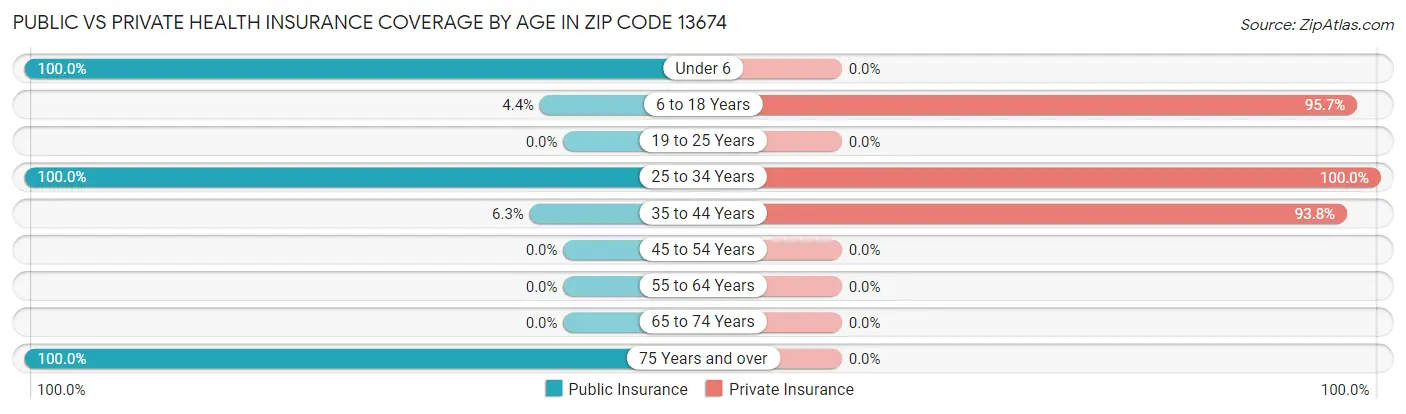 Public vs Private Health Insurance Coverage by Age in Zip Code 13674