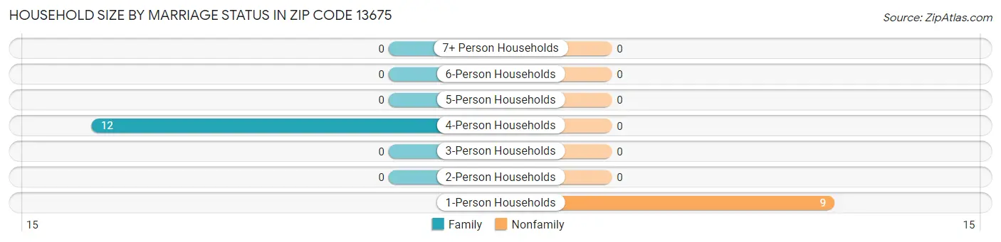 Household Size by Marriage Status in Zip Code 13675