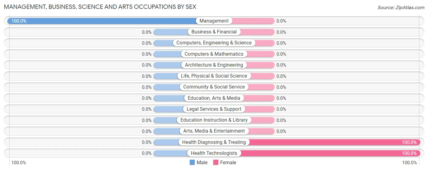 Management, Business, Science and Arts Occupations by Sex in Zip Code 13675