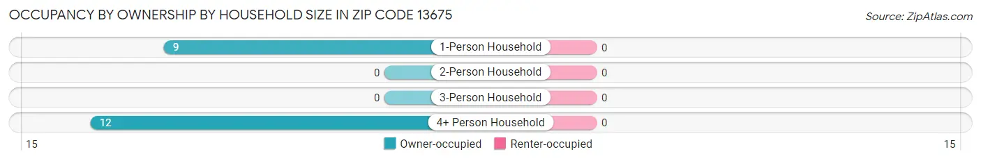 Occupancy by Ownership by Household Size in Zip Code 13675