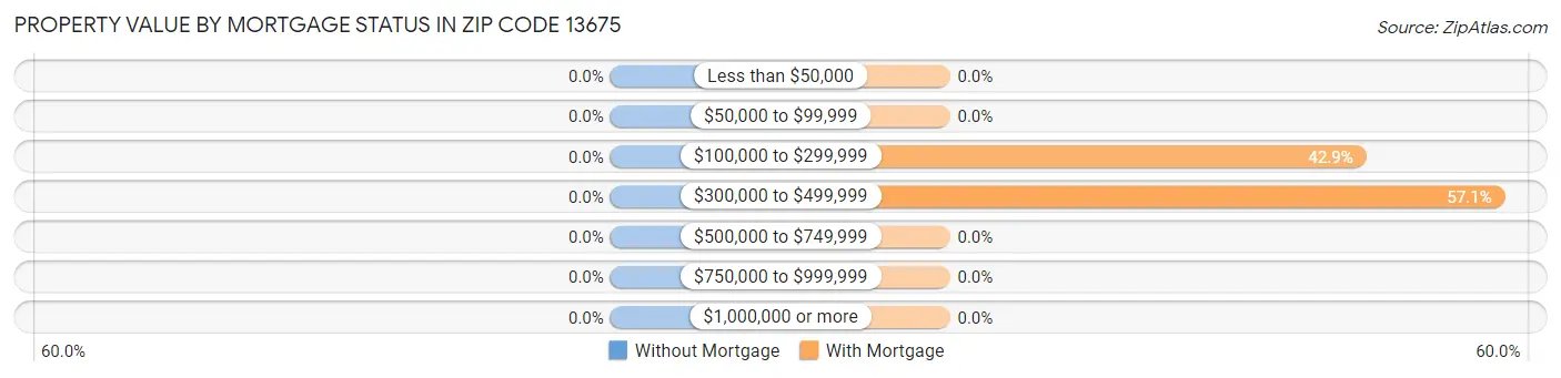 Property Value by Mortgage Status in Zip Code 13675