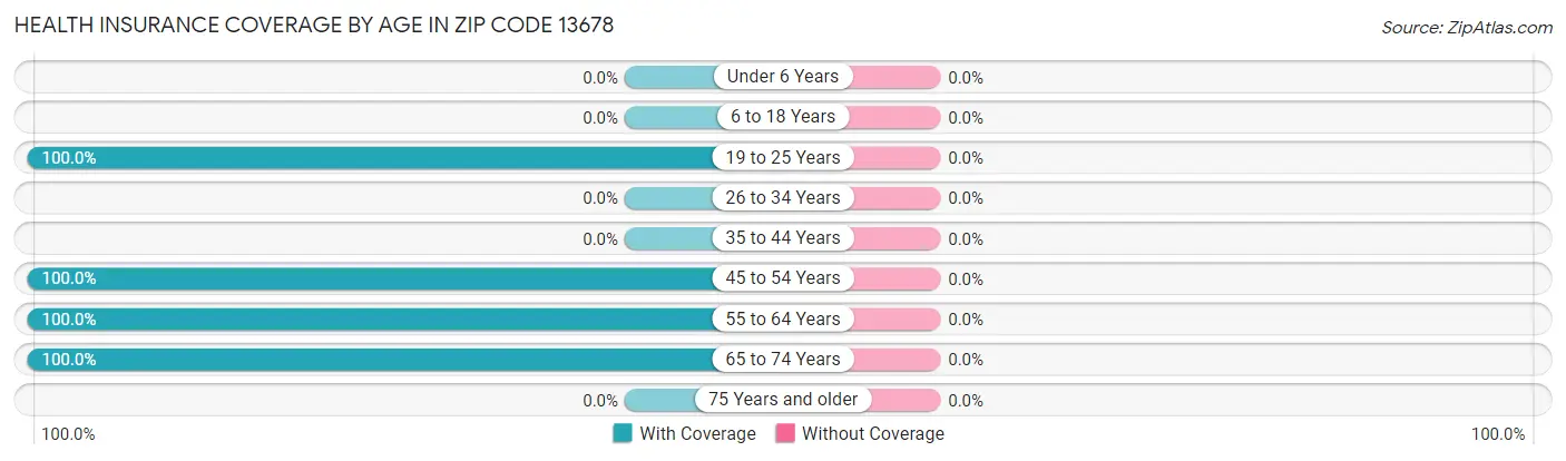 Health Insurance Coverage by Age in Zip Code 13678