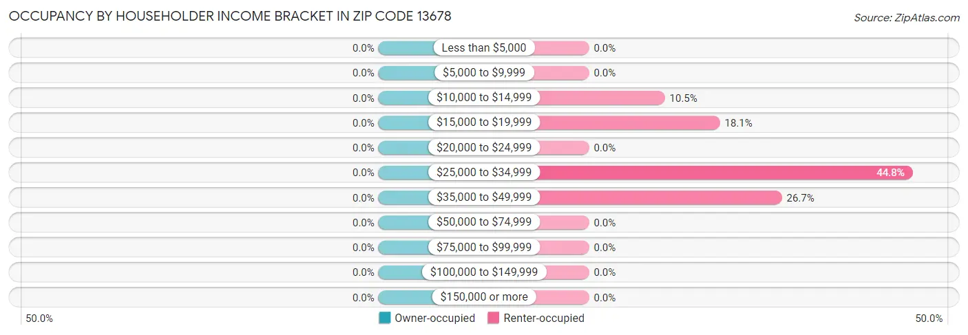 Occupancy by Householder Income Bracket in Zip Code 13678