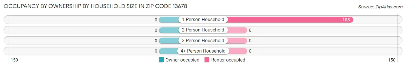 Occupancy by Ownership by Household Size in Zip Code 13678