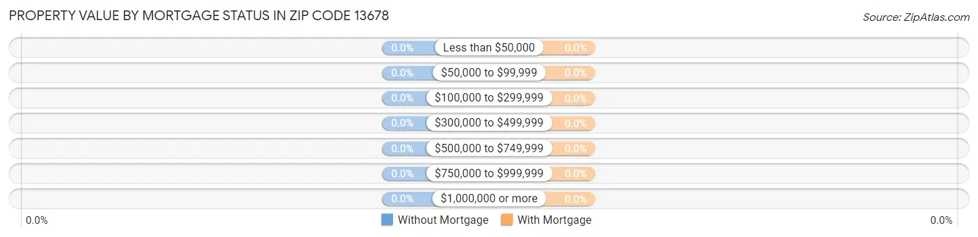 Property Value by Mortgage Status in Zip Code 13678