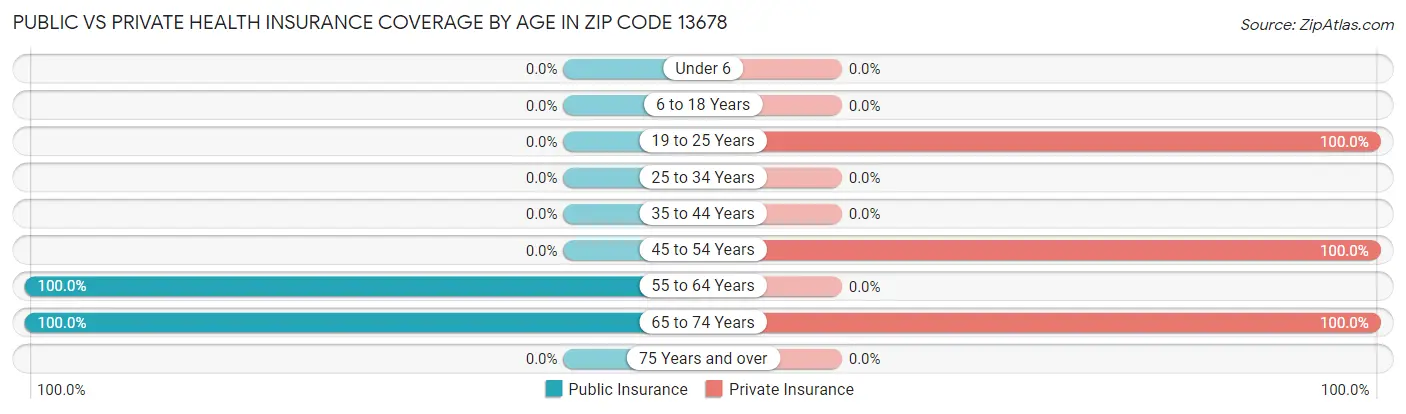 Public vs Private Health Insurance Coverage by Age in Zip Code 13678