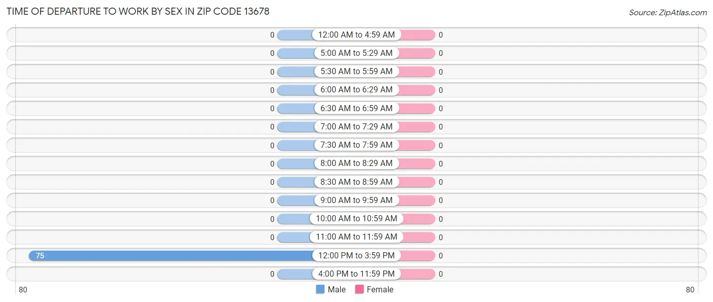 Time of Departure to Work by Sex in Zip Code 13678