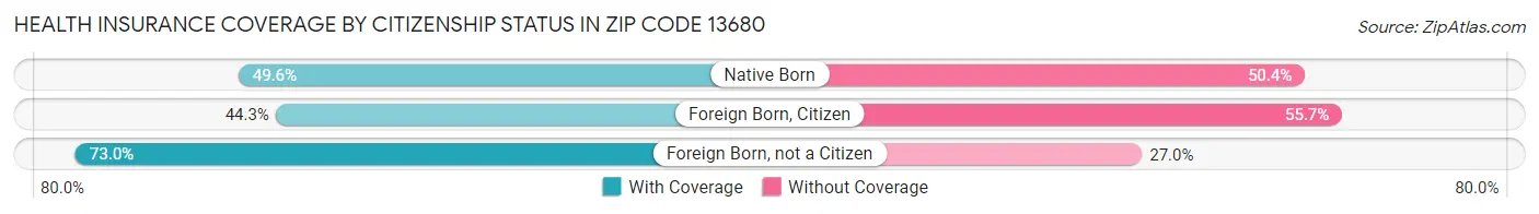 Health Insurance Coverage by Citizenship Status in Zip Code 13680