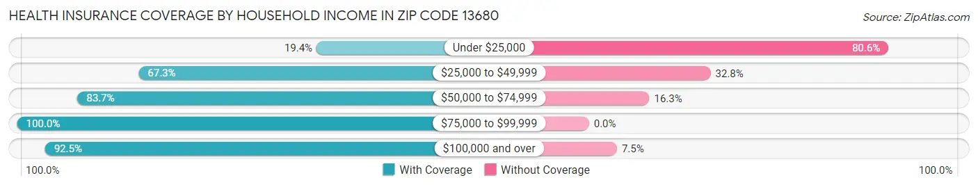 Health Insurance Coverage by Household Income in Zip Code 13680
