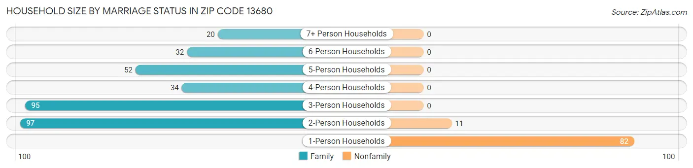 Household Size by Marriage Status in Zip Code 13680