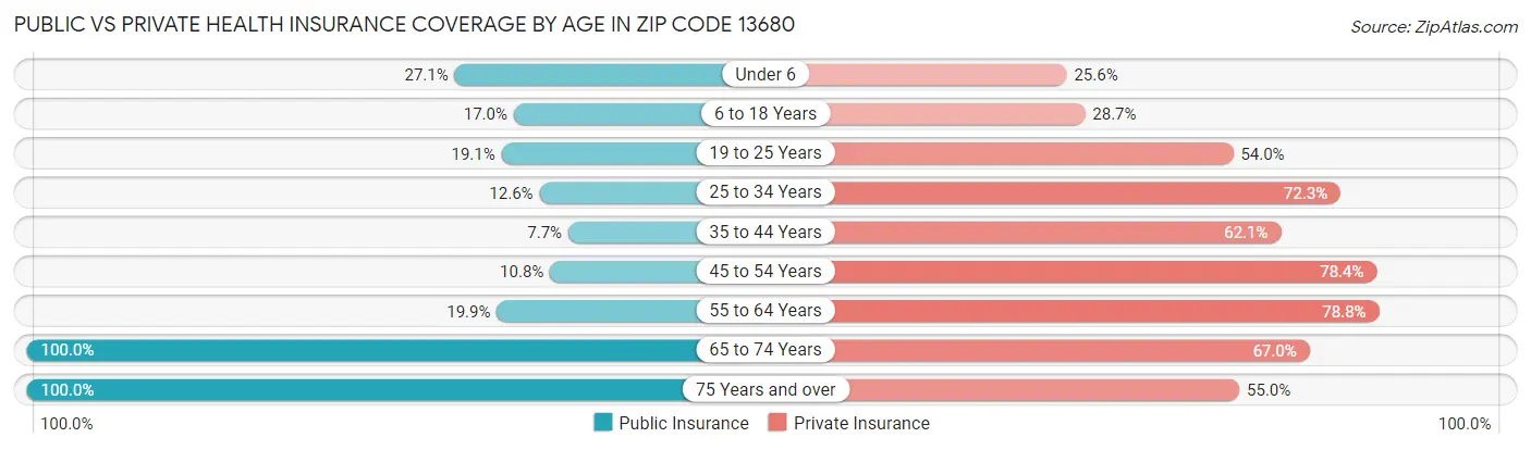 Public vs Private Health Insurance Coverage by Age in Zip Code 13680