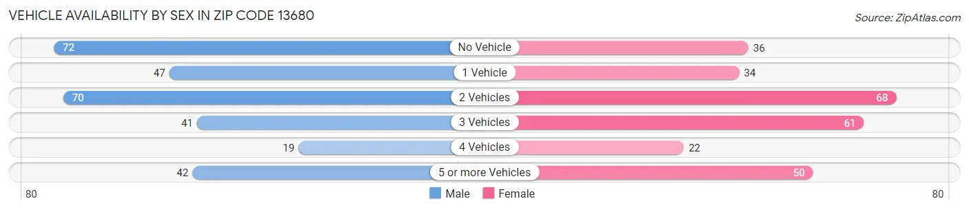 Vehicle Availability by Sex in Zip Code 13680
