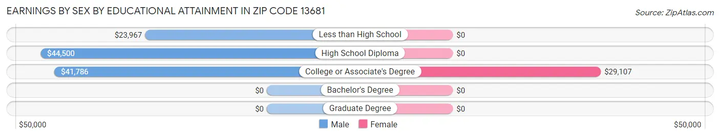 Earnings by Sex by Educational Attainment in Zip Code 13681