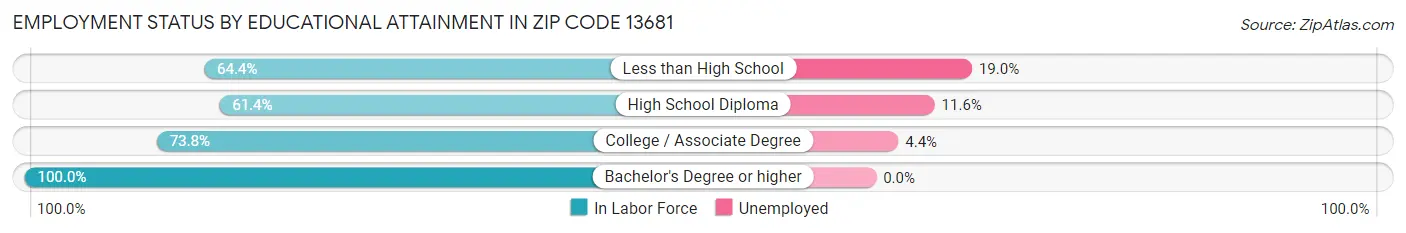 Employment Status by Educational Attainment in Zip Code 13681