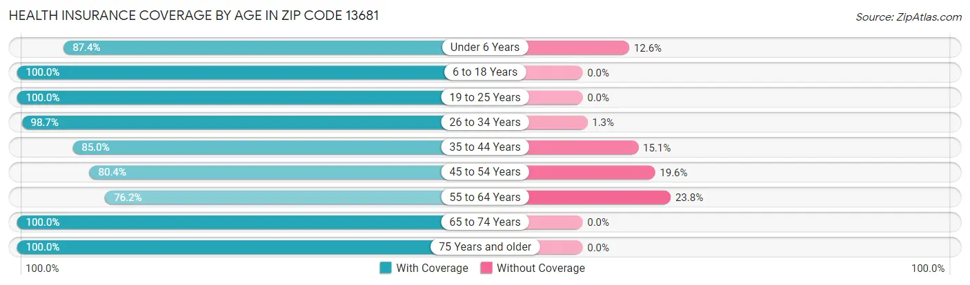 Health Insurance Coverage by Age in Zip Code 13681
