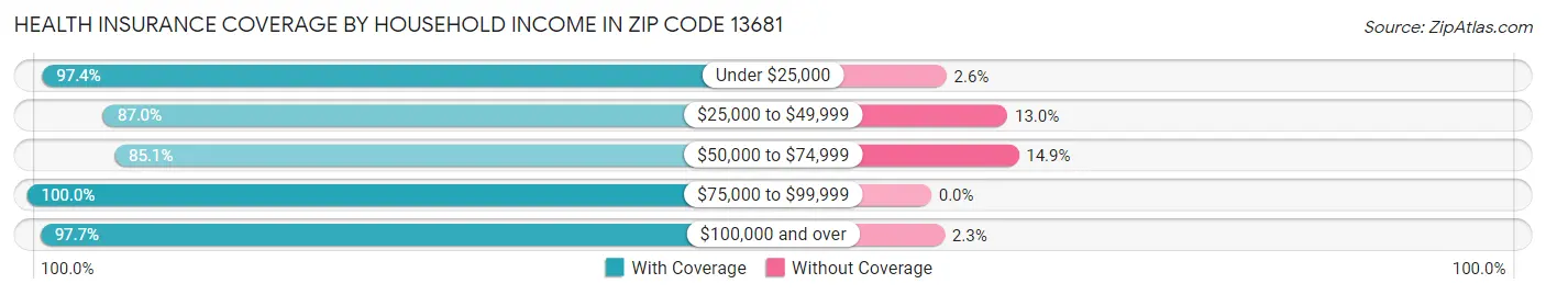 Health Insurance Coverage by Household Income in Zip Code 13681