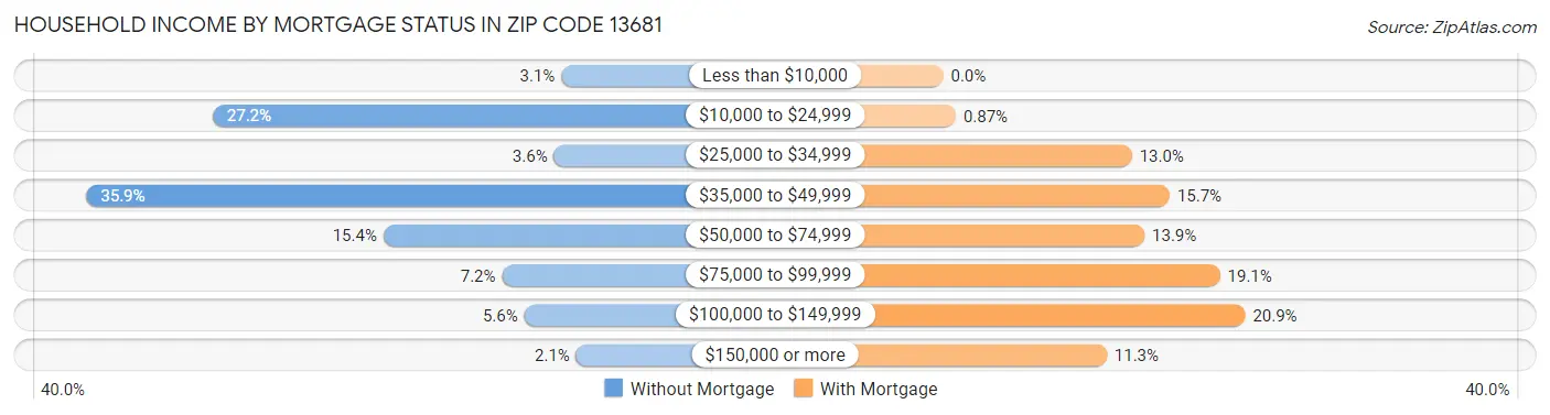 Household Income by Mortgage Status in Zip Code 13681