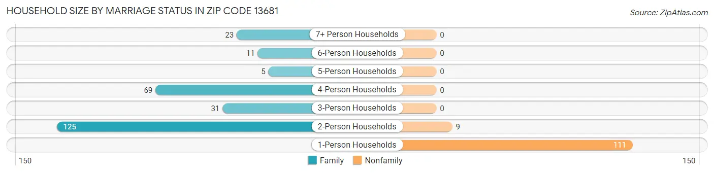 Household Size by Marriage Status in Zip Code 13681