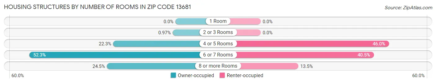 Housing Structures by Number of Rooms in Zip Code 13681