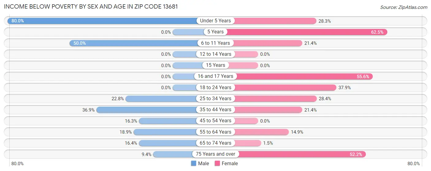 Income Below Poverty by Sex and Age in Zip Code 13681