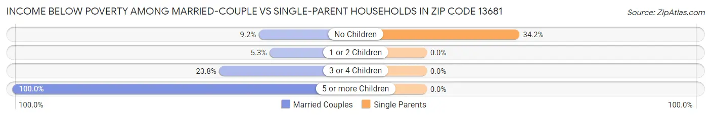 Income Below Poverty Among Married-Couple vs Single-Parent Households in Zip Code 13681