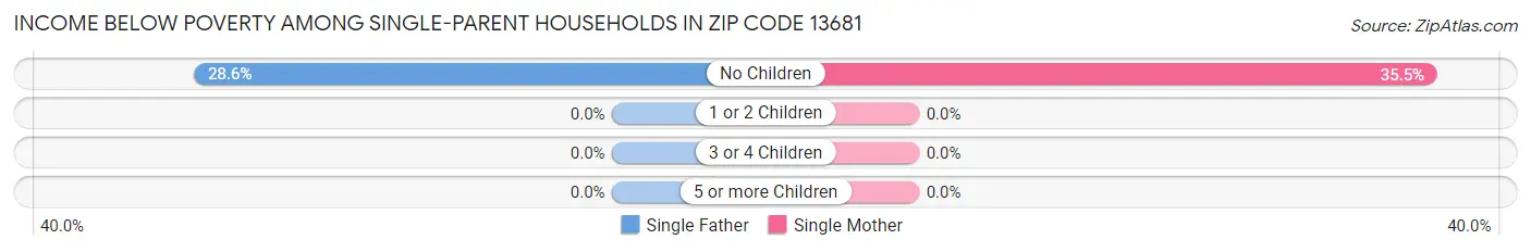 Income Below Poverty Among Single-Parent Households in Zip Code 13681