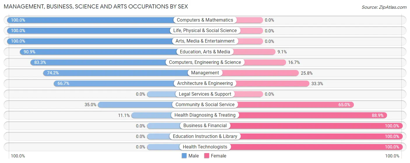 Management, Business, Science and Arts Occupations by Sex in Zip Code 13681