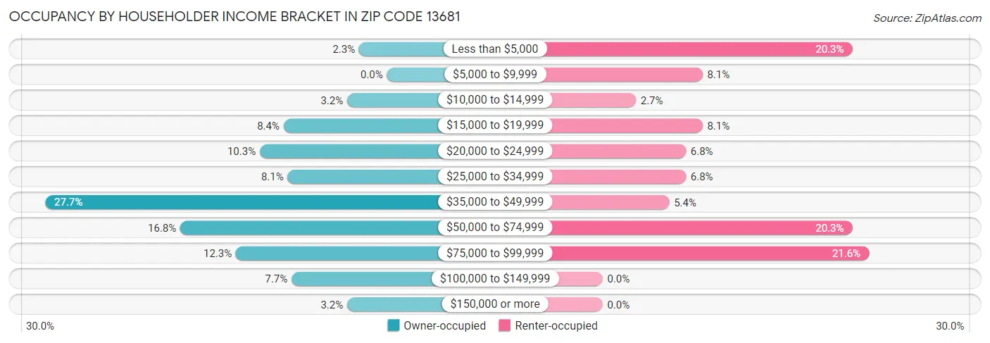 Occupancy by Householder Income Bracket in Zip Code 13681