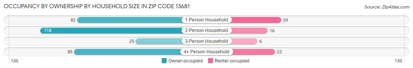 Occupancy by Ownership by Household Size in Zip Code 13681