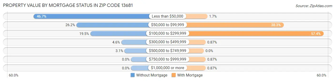 Property Value by Mortgage Status in Zip Code 13681