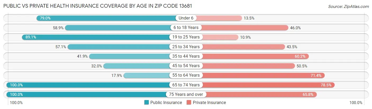 Public vs Private Health Insurance Coverage by Age in Zip Code 13681