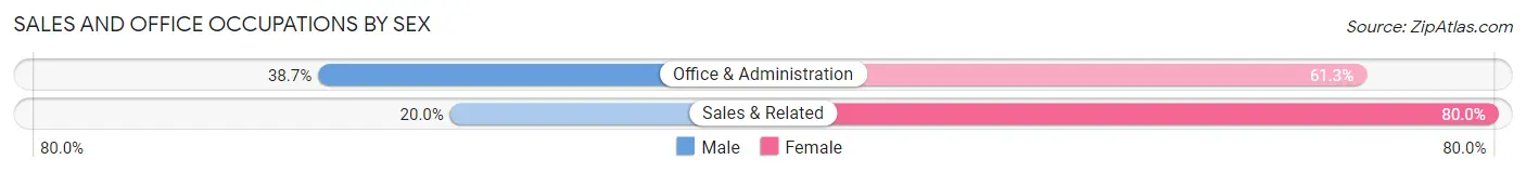 Sales and Office Occupations by Sex in Zip Code 13681