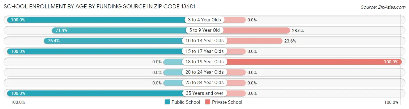 School Enrollment by Age by Funding Source in Zip Code 13681