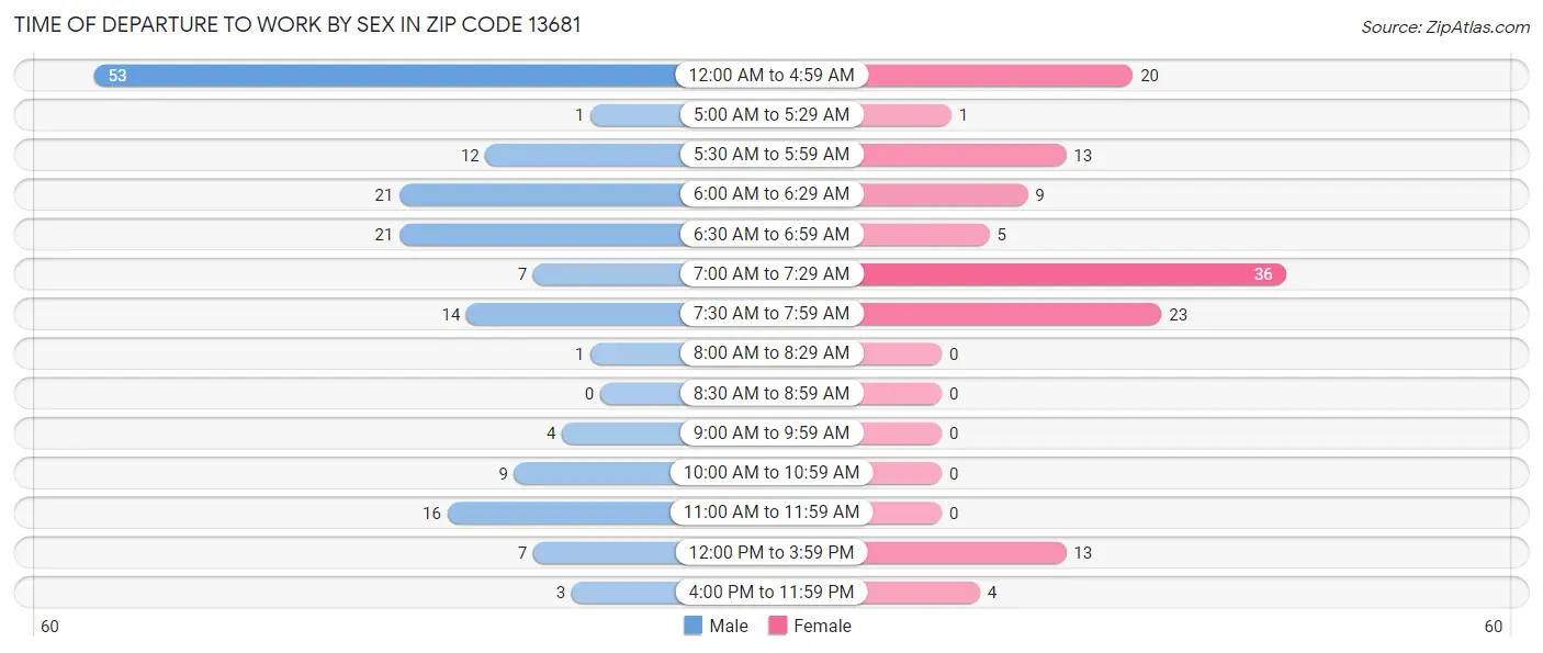 Time of Departure to Work by Sex in Zip Code 13681