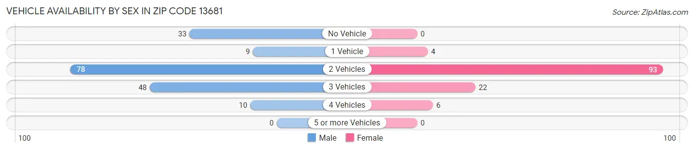 Vehicle Availability by Sex in Zip Code 13681