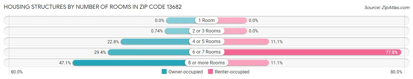 Housing Structures by Number of Rooms in Zip Code 13682