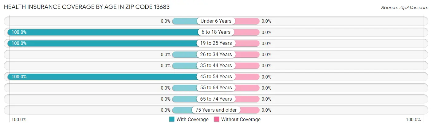 Health Insurance Coverage by Age in Zip Code 13683