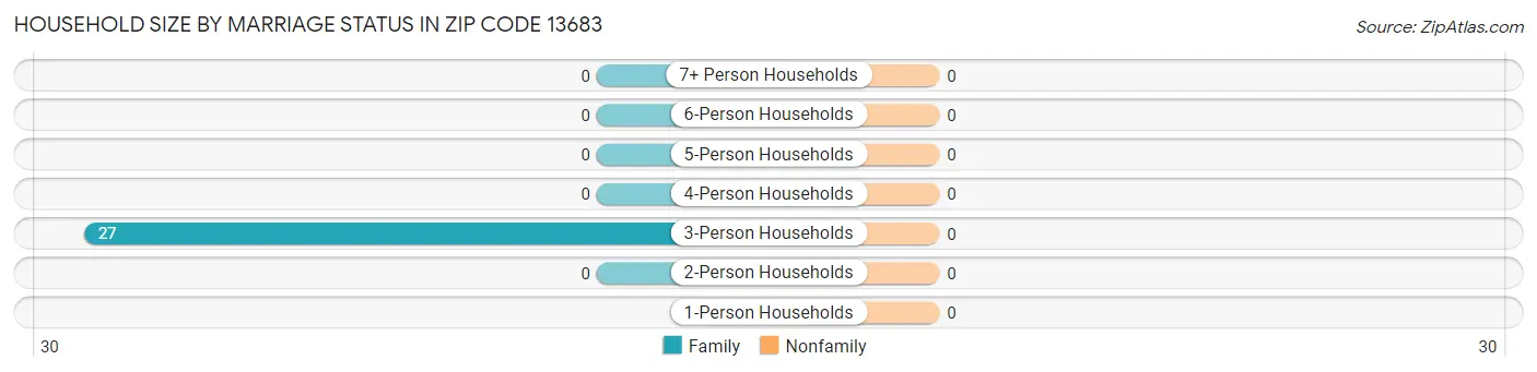 Household Size by Marriage Status in Zip Code 13683