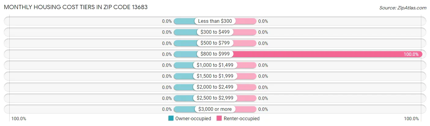 Monthly Housing Cost Tiers in Zip Code 13683