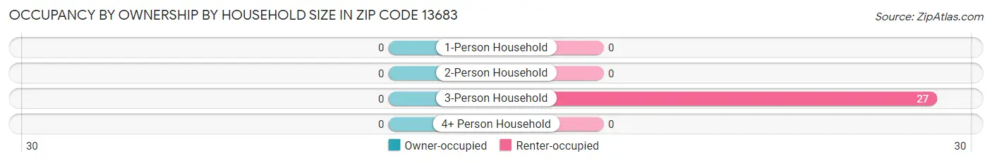 Occupancy by Ownership by Household Size in Zip Code 13683