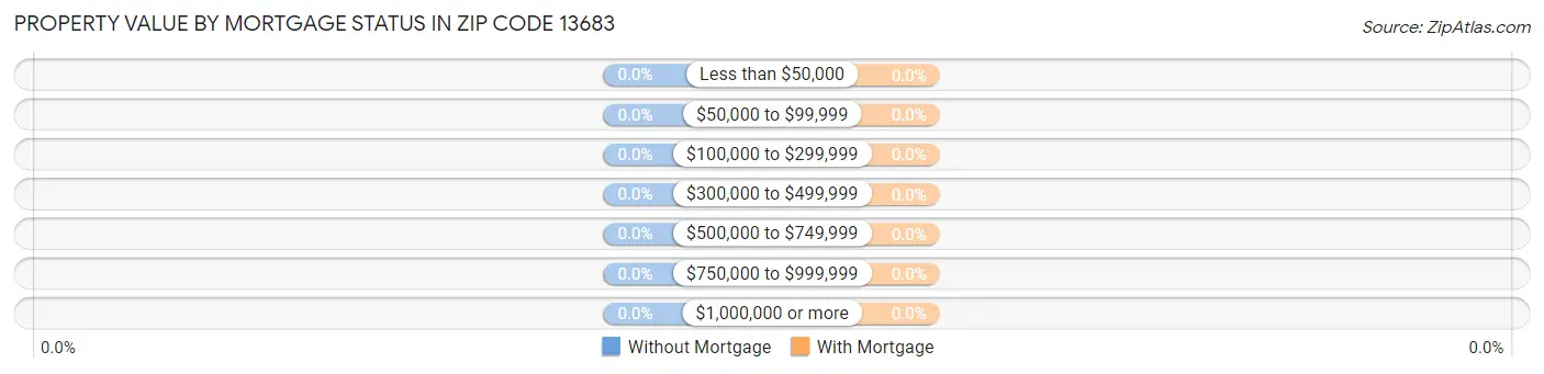 Property Value by Mortgage Status in Zip Code 13683