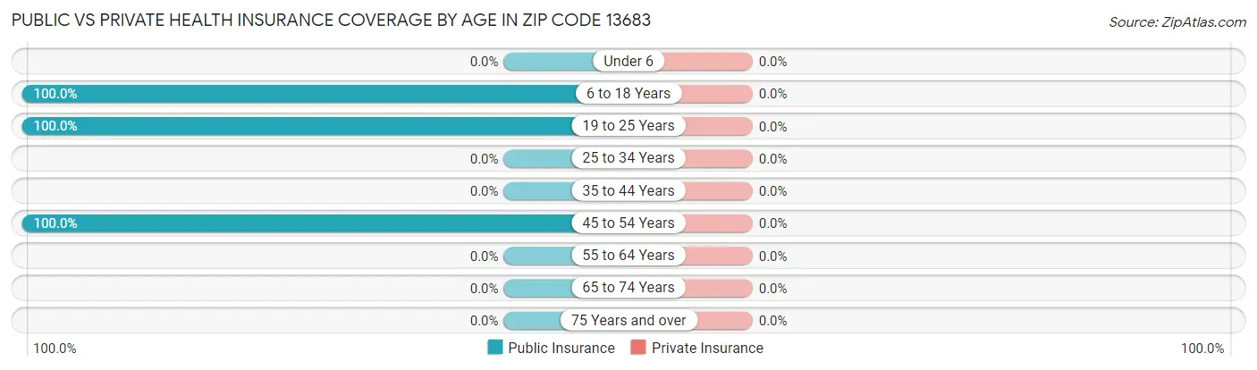 Public vs Private Health Insurance Coverage by Age in Zip Code 13683