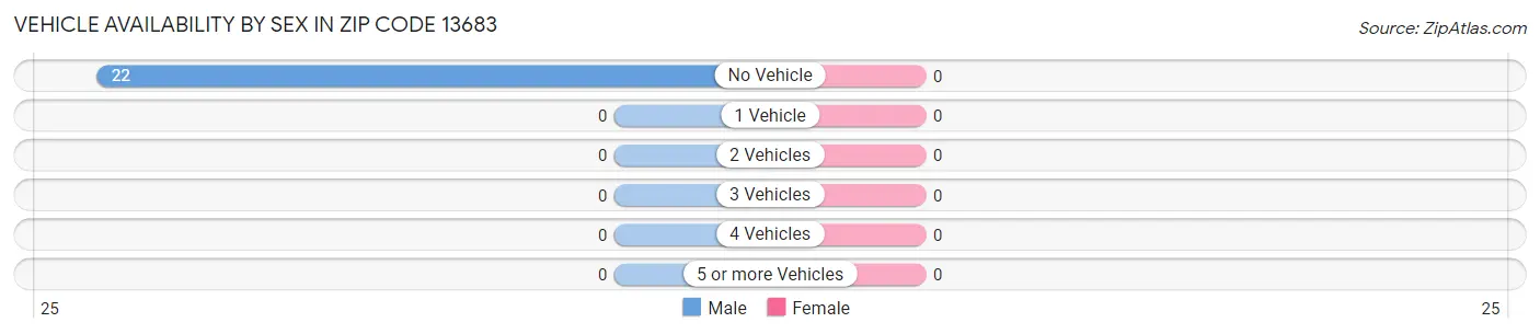 Vehicle Availability by Sex in Zip Code 13683