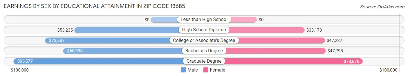 Earnings by Sex by Educational Attainment in Zip Code 13685