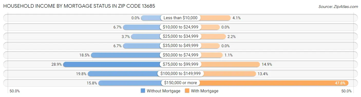 Household Income by Mortgage Status in Zip Code 13685