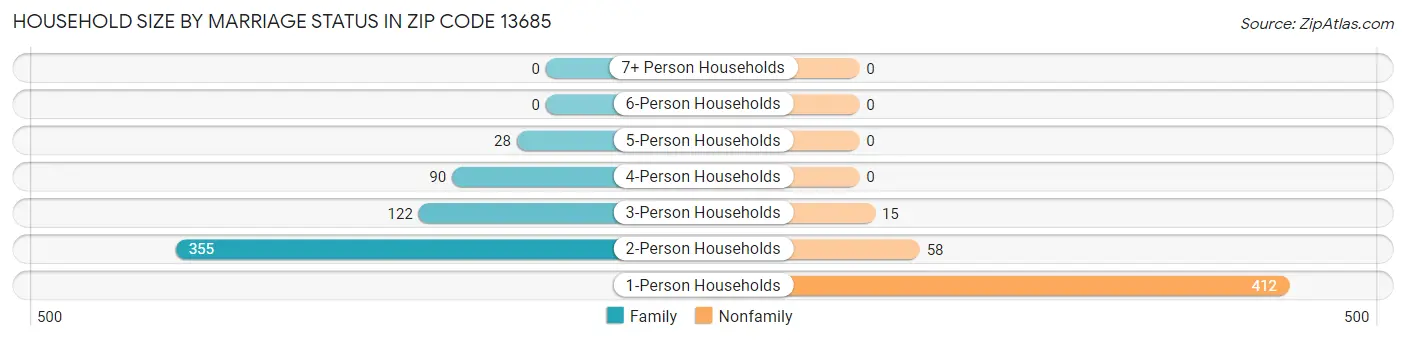 Household Size by Marriage Status in Zip Code 13685
