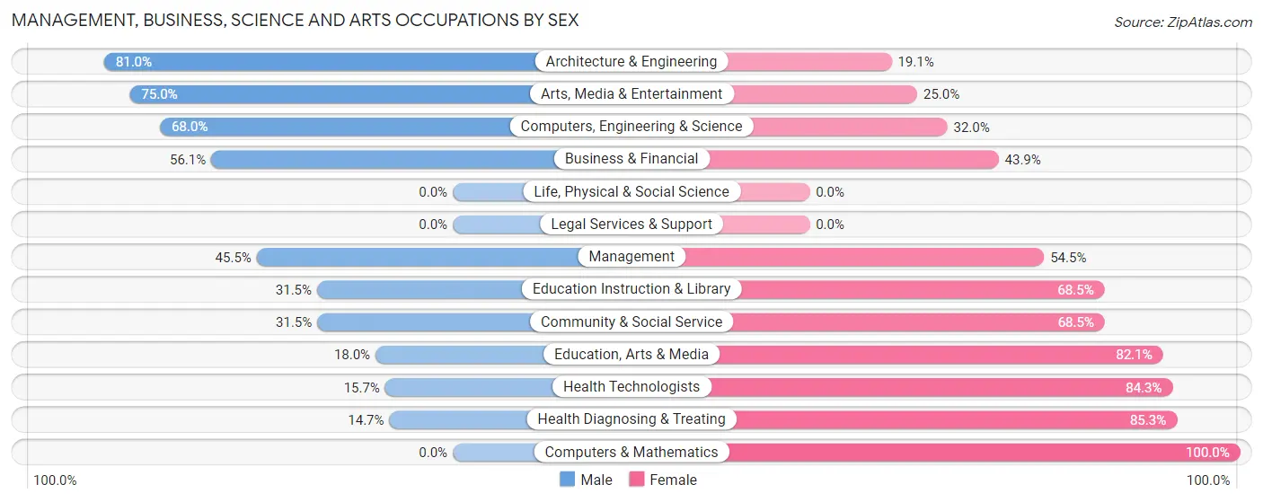 Management, Business, Science and Arts Occupations by Sex in Zip Code 13685