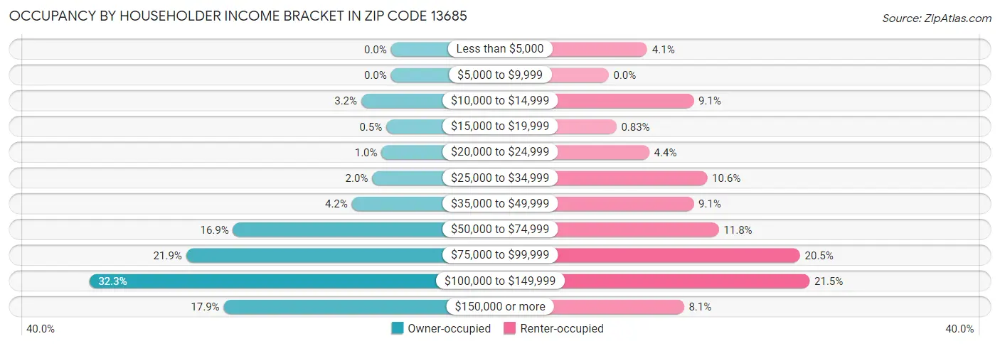 Occupancy by Householder Income Bracket in Zip Code 13685